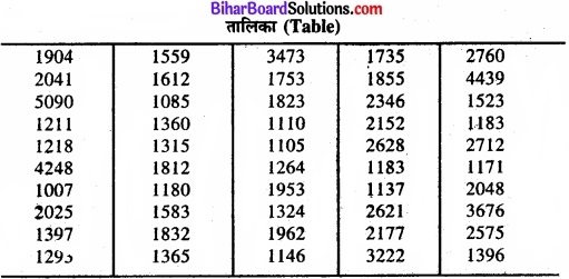 Bihar Board Class 11 Economics Chapter 3 आँकड़ों का संगठन part - 2 img 4