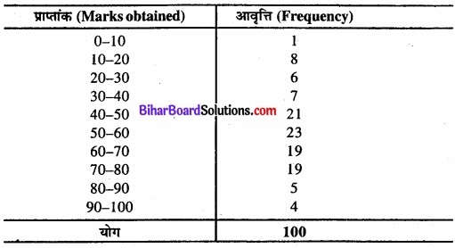 Bihar Board Class 11 Economics Chapter 3 आँकड़ों का संगठन part - 2 img 9