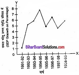 Bihar Board Class 11 Economics Chapter - 3 उदारीकरण, निजीकरण और वैश्वीकरण-एक समीक्षा img 3