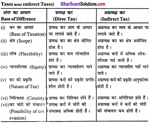 Bihar Board Class 11 Economics Chapter - 3 उदारीकरण, निजीकरण और वैश्वीकरण-एक समीक्षा img 4
