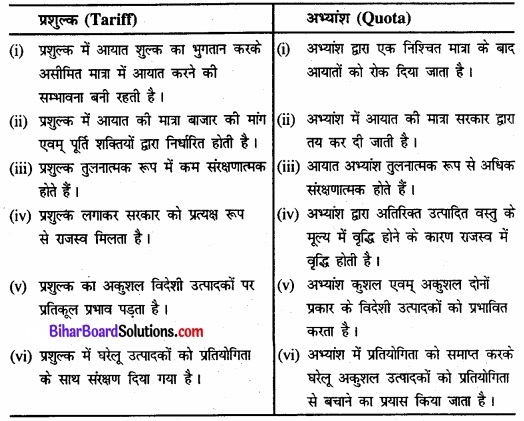 Bihar Board Class 11 Economics Chapter - 3 उदारीकरण, निजीकरण और वैश्वीकरण-एक समीक्षा img 5