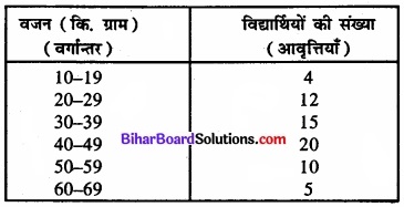 Bihar Board Class 11 Economics Chapter 4 आँकड़ों का प्रस्तुतीकरण part - 2 img 12
