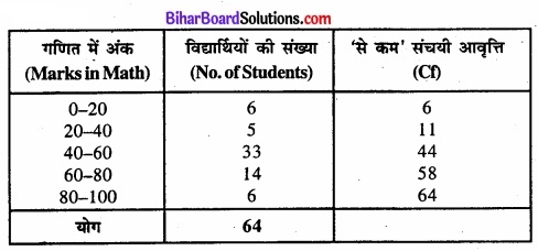 Bihar Board Class 11 Economics Chapter 4 आँकड़ों का प्रस्तुतीकरण part - 2 img 18