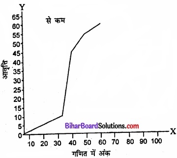 Bihar Board Class 11 Economics Chapter 4 आँकड़ों का प्रस्तुतीकरण part - 2 img 19