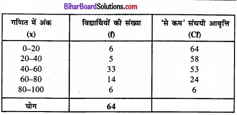 Bihar Board Class 11 Economics Chapter 4 आँकड़ों का प्रस्तुतीकरण part - 2 img 21