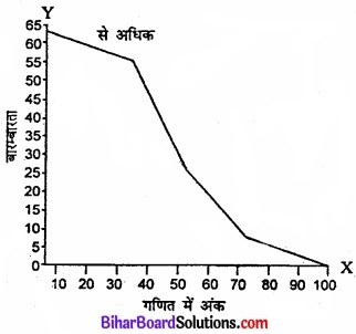 Bihar Board Class 11 Economics Chapter 4 आँकड़ों का प्रस्तुतीकरण part - 2 img 22