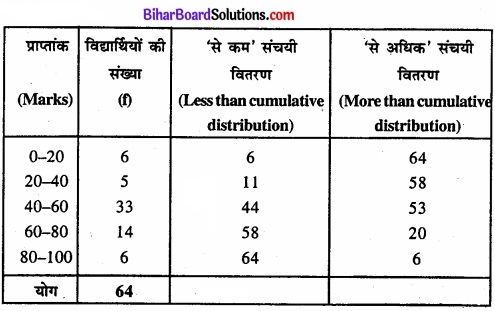 Bihar Board Class 11 Economics Chapter 4 आँकड़ों का प्रस्तुतीकरण part - 2 img 24