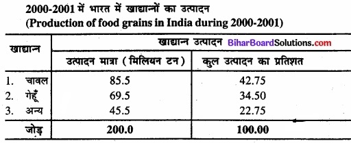 Bihar Board Class 11 Economics Chapter 4 आँकड़ों का प्रस्तुतीकरण part - 2 img 30
