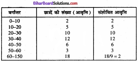 Bihar Board Class 11 Economics Chapter 4 आँकड़ों का प्रस्तुतीकरण part - 2 img 35