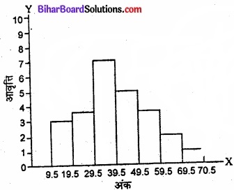 Bihar Board Class 11 Economics Chapter 4 आँकड़ों का प्रस्तुतीकरण part - 2 img 39