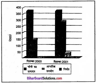 Bihar Board Class 11 Economics Chapter 4 आँकड़ों का प्रस्तुतीकरण part - 2 img 4
