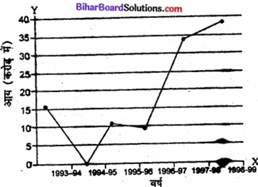 Bihar Board Class 11 Economics Chapter 4 आँकड़ों का प्रस्तुतीकरण part - 2 img 42a