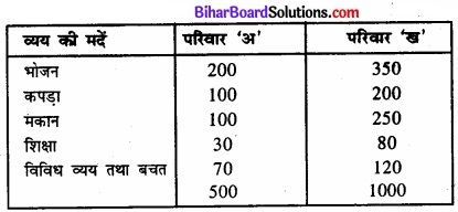 Bihar Board Class 11 Economics Chapter 4 आँकड़ों का प्रस्तुतीकरण part - 2 img 43
