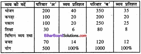 Bihar Board Class 11 Economics Chapter 4 आँकड़ों का प्रस्तुतीकरण part - 2 img 44