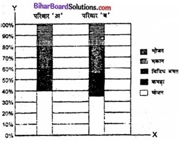 Bihar Board Class 11 Economics Chapter 4 आँकड़ों का प्रस्तुतीकरण part - 2 img 45a