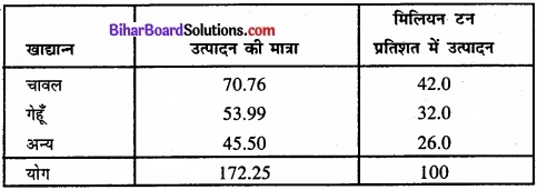 Bihar Board Class 11 Economics Chapter 4 आँकड़ों का प्रस्तुतीकरण part - 2 img 47