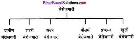 Bihar Board Class 11 Economics Chapter - 4 निर्धनता img 1