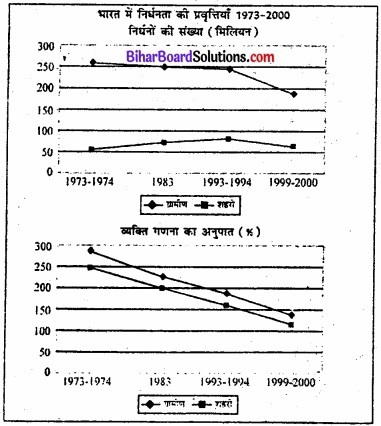 Bihar Board Class 11 Economics Chapter - 4 निर्धनता img 3
