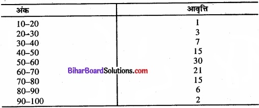 Bihar Board Class 11 Economics Chapter 5 केंद्रीय प्रवृत्ति की माप Part - 2 img 42