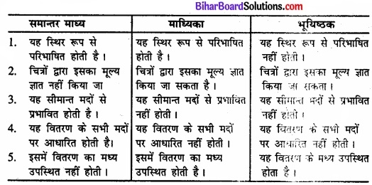 Bihar Board Class 11 Economics Chapter 5 केंद्रीय प्रवृत्ति की माप Part - 2 img 49