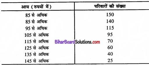 Bihar Board Class 11 Economics Chapter 5 केंद्रीय प्रवृत्ति की माप Part - 2 img 5