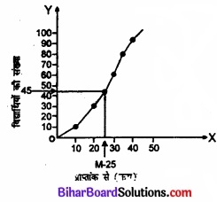 Bihar Board Class 11 Economics Chapter 5 केंद्रीय प्रवृत्ति की माप Part - 2 img 60