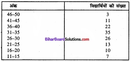 Bihar Board Class 11 Economics Chapter 5 केंद्रीय प्रवृत्ति की माप Part - 2 img 68