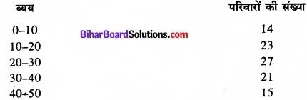 Bihar Board Class 11 Economics Chapter 5 केंद्रीय प्रवृत्ति की माप Part - 2 img 70