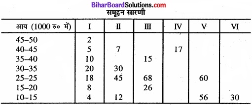 Bihar Board Class 11 Economics Chapter 5 केंद्रीय प्रवृत्ति की माप Part - 2 img 73