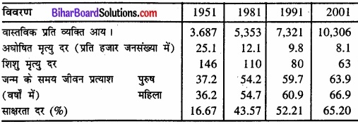 Bihar Board Class 11 Economics Chapter - 5 भारत में मानव पूँजी का निर्माण img 1