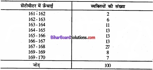 Bihar Board Class 11 Economics Chapter 6 परिक्षेपण के माप Part - 2 img 16