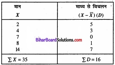 Bihar Board Class 11 Economics Chapter 6 परिक्षेपण के माप Part - 2 img 18