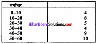 Bihar Board Class 11 Economics Chapter 6 परिक्षेपण के माप Part - 2 img 23
