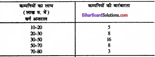 Bihar Board Class 11 Economics Chapter 6 परिक्षेपण के माप Part - 2 img 28
