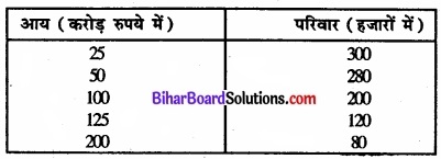 Bihar Board Class 11 Economics Chapter 6 परिक्षेपण के माप Part - 2 img 36