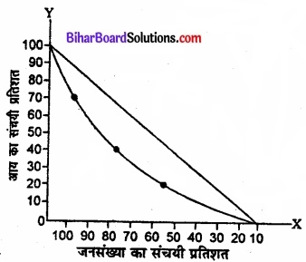 Bihar Board Class 11 Economics Chapter 6 परिक्षेपण के माप Part - 2 img 38