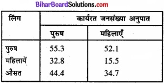 Bihar Board Class 11 Economics Chapter - 7 रोजगार-संवृद्धि, अनौपचारीकरण एवं अन्य मुद्दे img 13