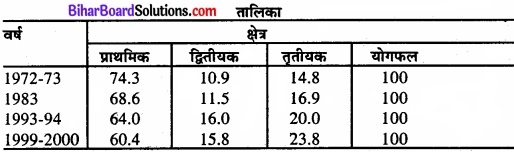 Bihar Board Class 11 Economics Chapter - 7 रोजगार-संवृद्धि, अनौपचारीकरण एवं अन्य मुद्दे img 5