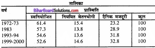Bihar Board Class 11 Economics Chapter - 7 रोजगार-संवृद्धि, अनौपचारीकरण एवं अन्य मुद्दे img 6