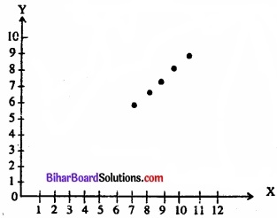 Bihar Board Class 11 Economics Chapter 7 सहसंबंध Part - 2 img 14