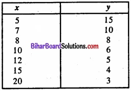 Bihar Board Class 11 Economics Chapter 7 सहसंबंध Part - 2 img 15