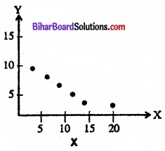 Bihar Board Class 11 Economics Chapter 7 सहसंबंध Part - 2 img 16