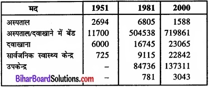 Bihar Board Class 11 Economics Chapter - 8 आधारिक संरचना img 2