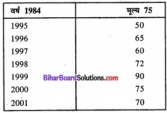 Bihar Board Class 11 Economics Chapter 8 सूचकांक Part - 2 img 20