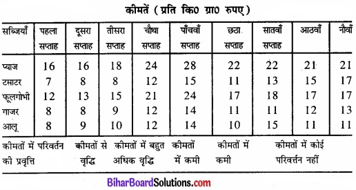 Bihar Board Class 11 Economics Chapter 9 सांख्यिकीय विधियों के उपयोग Part - 2 img 10