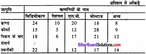 Bihar Board Class 11 Economics Chapter 9 सांख्यिकीय विधियों के उपयोग Part - 2 img 3