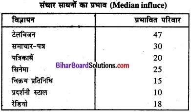 Bihar Board Class 11 Economics Chapter 9 सांख्यिकीय विधियों के उपयोग Part - 2 img 5