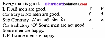 Bihar Board Class 11 Philosiphy chapter 7 पद और तर्कवाक्य 