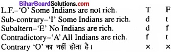 Bihar Board Class 11 Philosiphy chapter 7 पद और तर्कवाक्य 