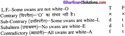 Bihar Board Class 11 Philosiphy chapter 7 पद और तर्कवाक्य 